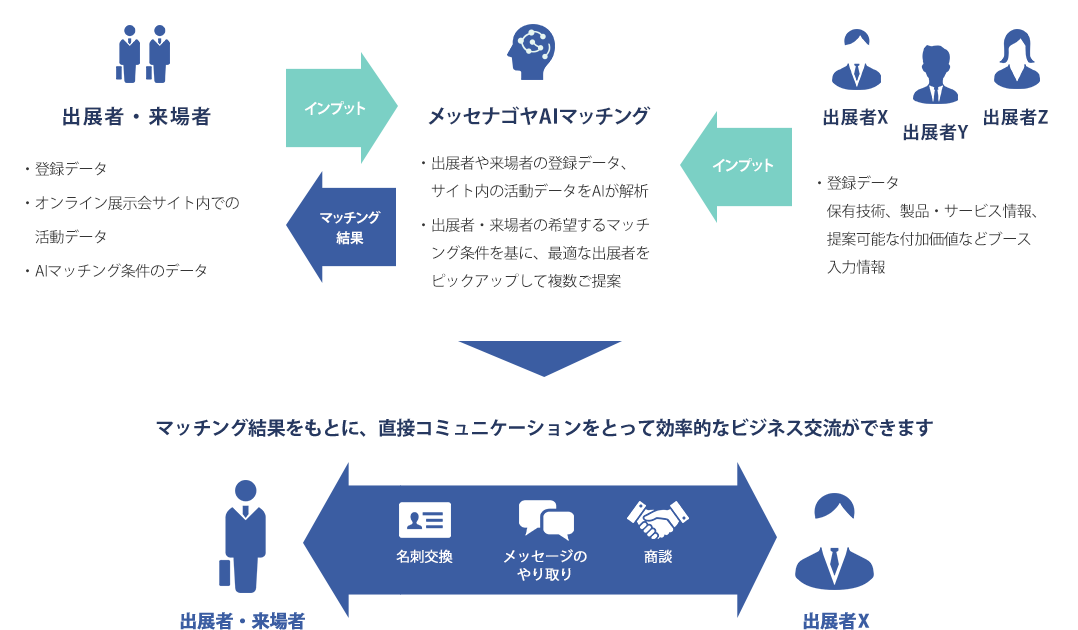 マッチング結果をもとに、直接コミュニケーションをとって効率的なビジネス交流が出来ます